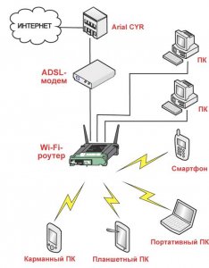 Подключение роутера к ADSL